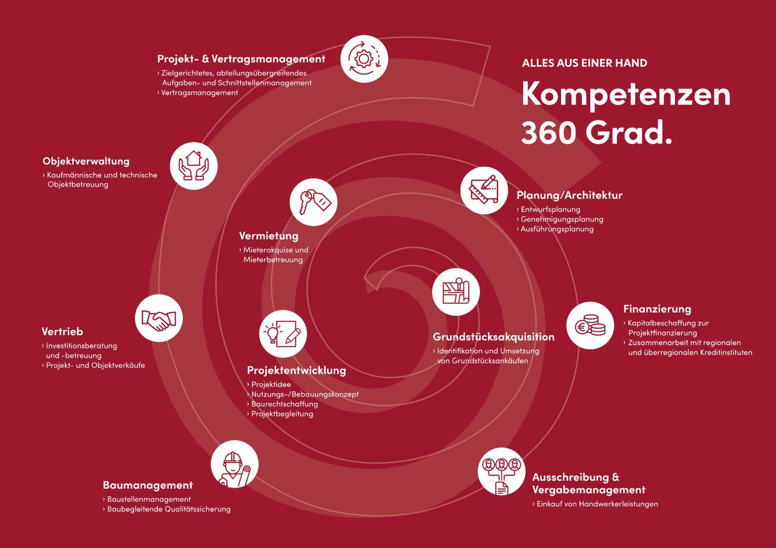 Schoofs Kompetenzspirale 360_rot V2