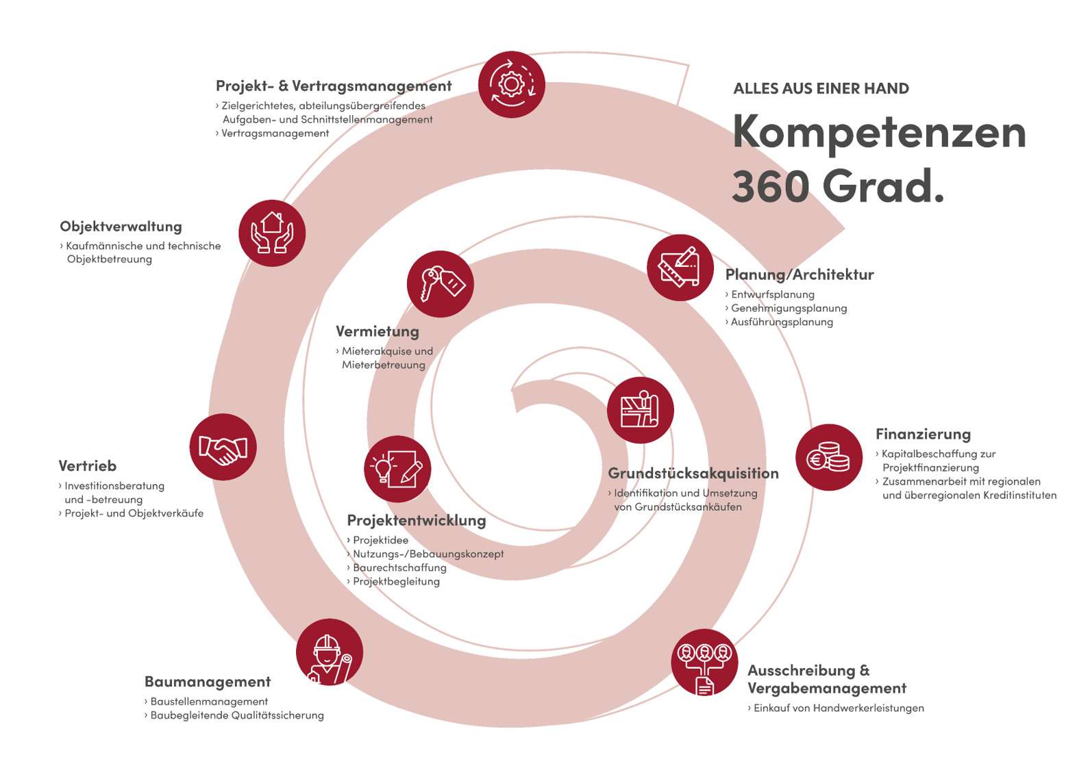 Schoofs Kompetenzspirale 360_weiß